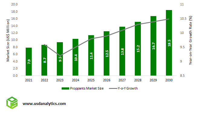 Proppants Market Size Outlook, 2023 to 2030